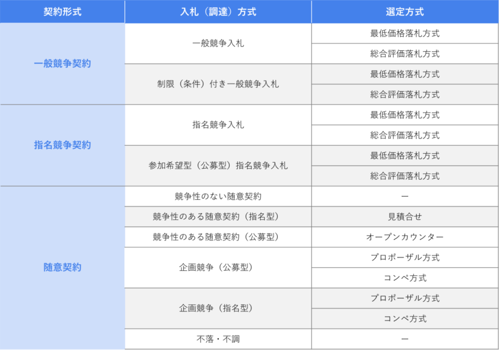 入札の総合評価方式についてわかりやすく説明します | 入札徹底ガイド 