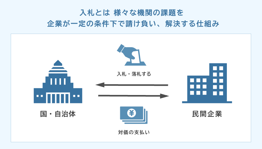 入札と応札の違いは何ですか？