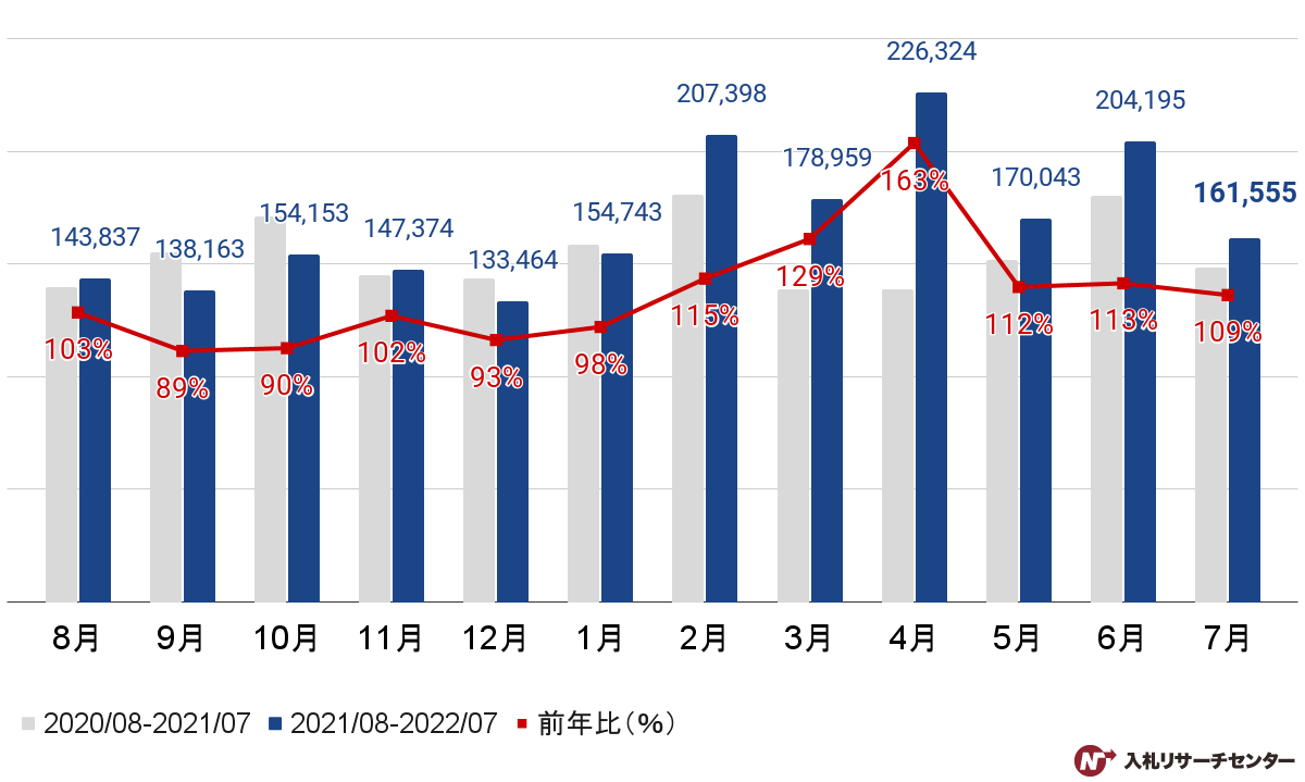 【官公庁入札】2022年7月度の公示案件数グラフ
