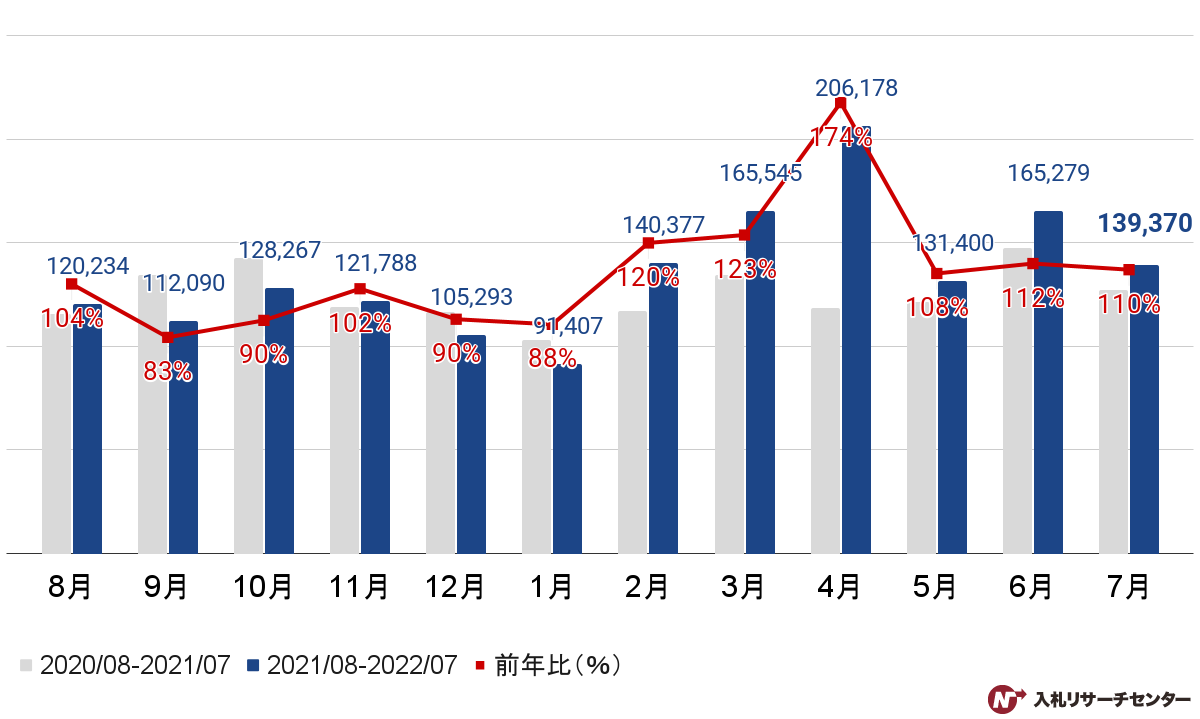 【官公庁入札】2022年7月度の落札案件数グラフ