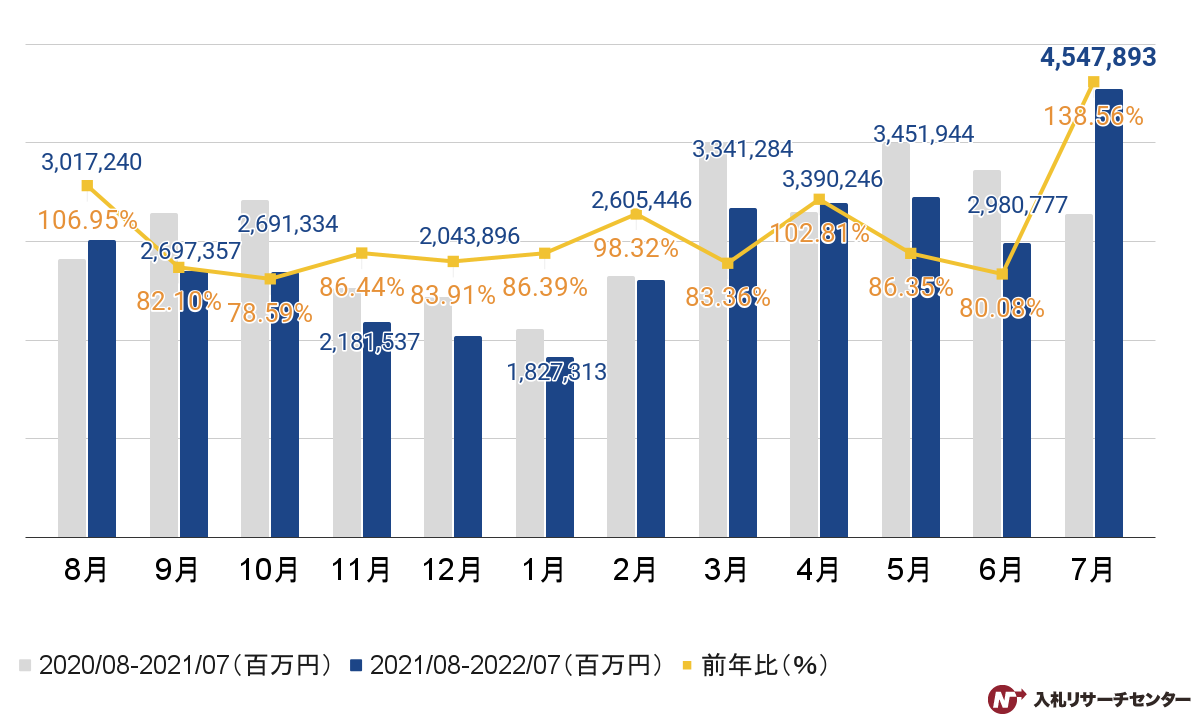 【官公庁入札】2022年7月度の落札金額推移のグラフ