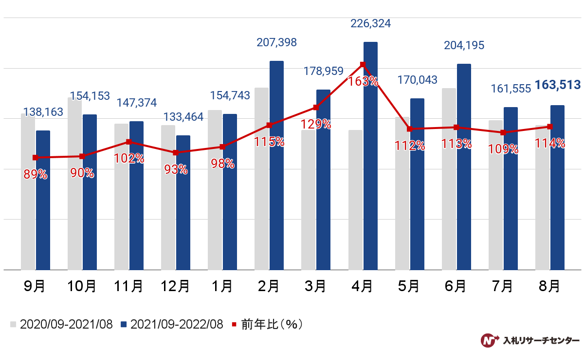 【官公庁入札】2022年8月度の公示案件数グラフ