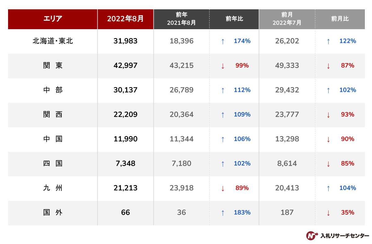 【官公庁入札】2022年8月度のエリア別の案件数グラフ