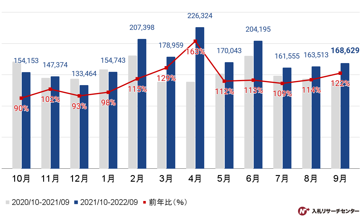 【官公庁入札】2022年9月度の公示案件数グラフ