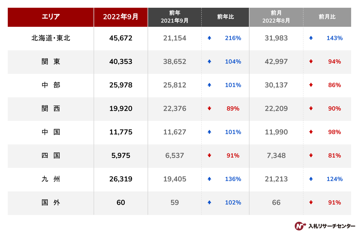【官公庁入札】2022年9月度のエリア別の案件数グラフ