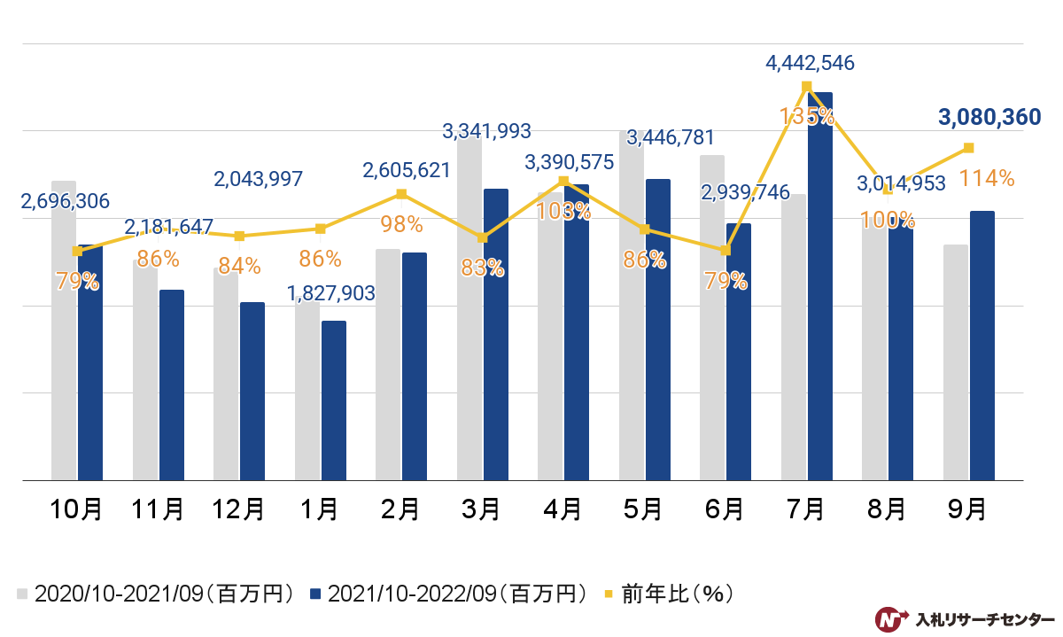 【官公庁入札】2022年9月度の落札金額推移のグラフ