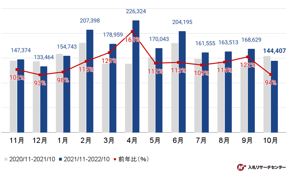 【官公庁入札】2022年10月度の公示案件数グラフ