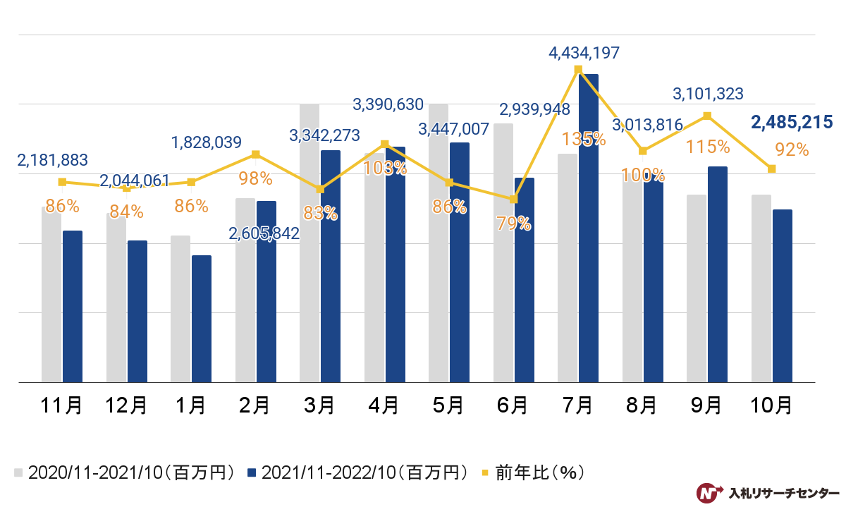 【官公庁入札】2022年10月度の落札金額推移のグラフ
