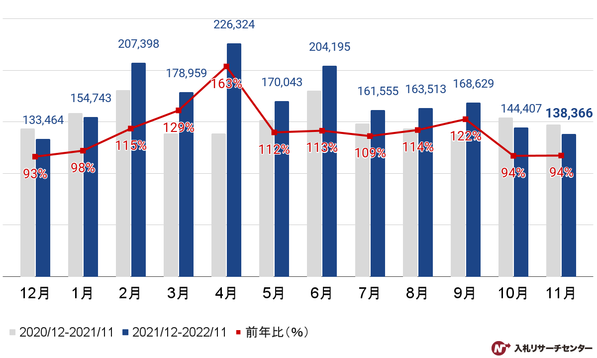 【官公庁入札】2022年11月度の公示案件数グラフ
