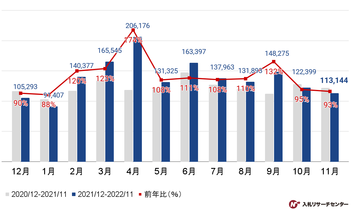 【官公庁入札】2022年11月度の落札案件数グラフ
