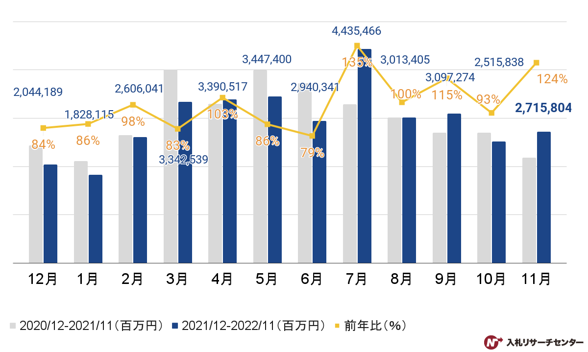 【官公庁入札】2022年11月度の落札金額推移のグラフ