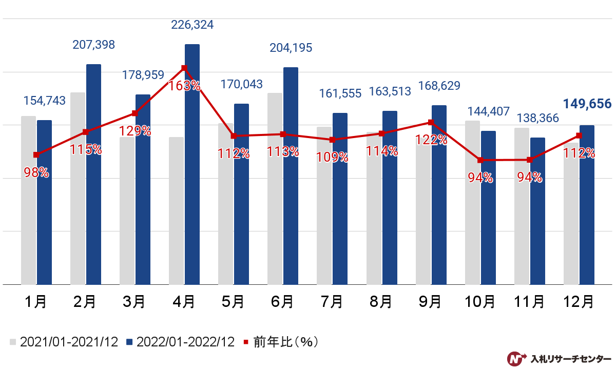 【官公庁入札】2022年12月度の公示案件数グラフ