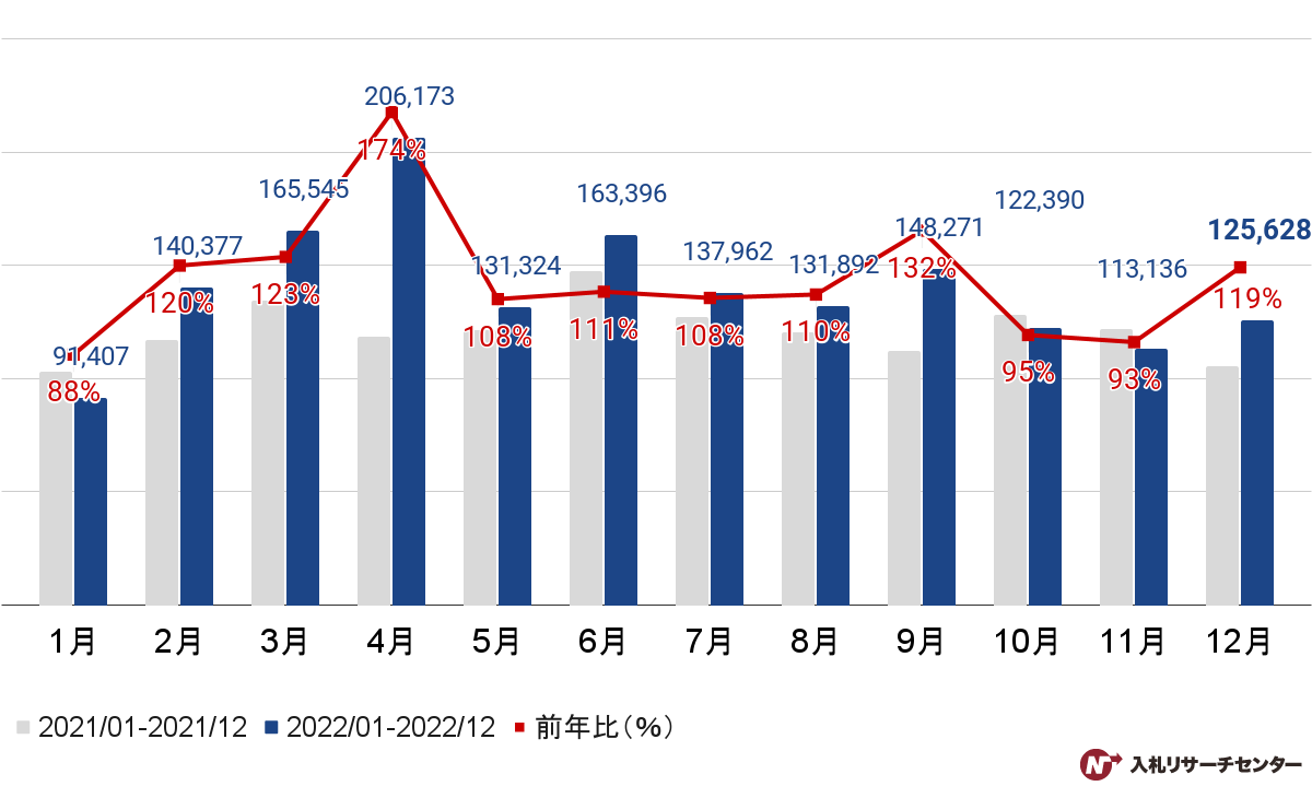 【官公庁入札】2022年12月度の落札案件数グラフ