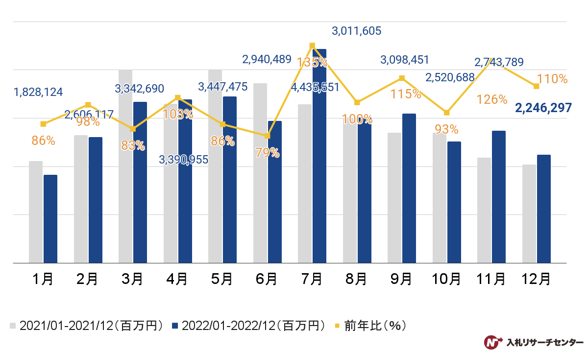 【官公庁入札】2022年12月度の落札金額推移のグラフ