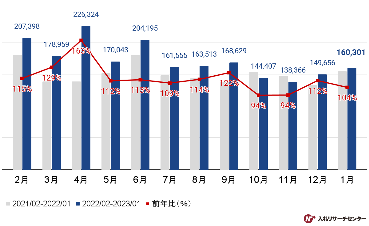 【官公庁入札】2023年1月度の公示案件数グラフ