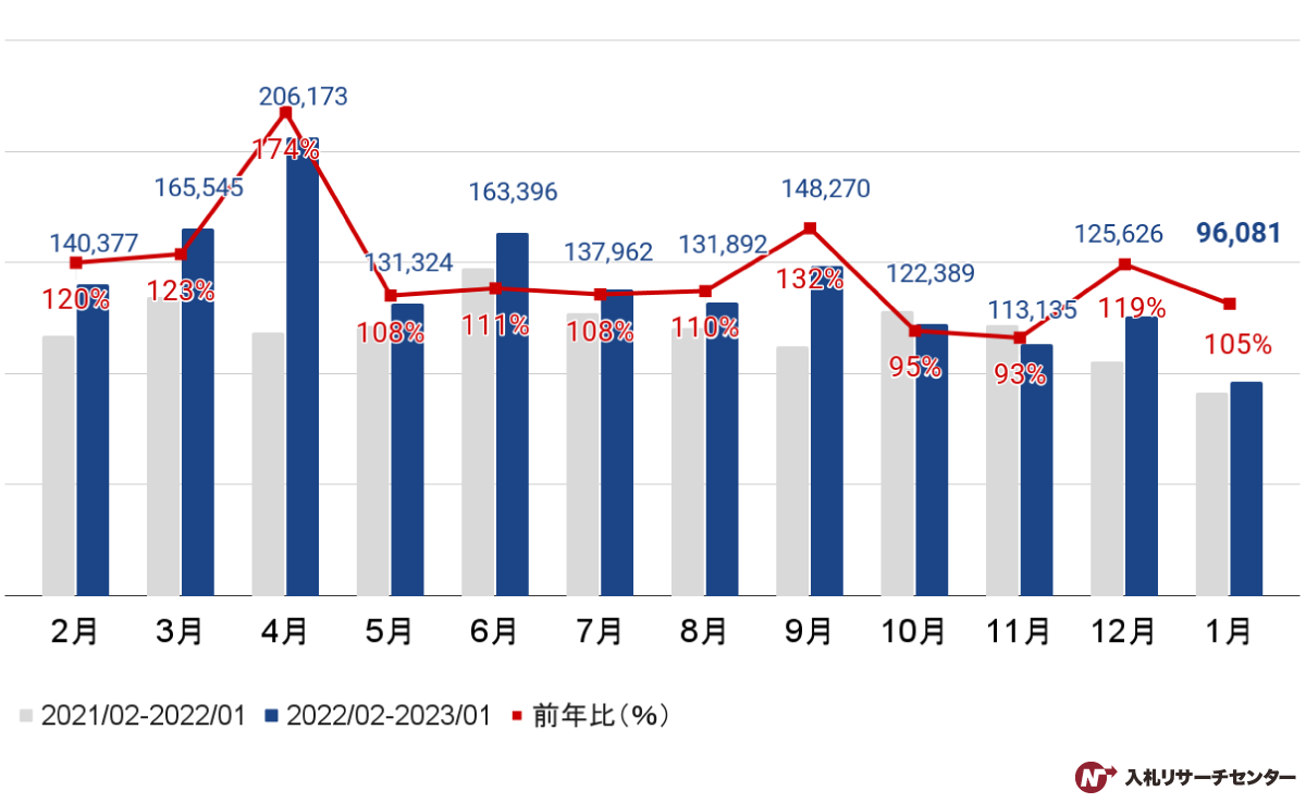 【官公庁入札】2023年1月度の落札案件数グラフ