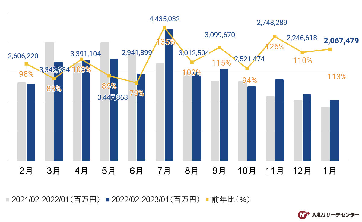 【官公庁入札】2023年1月度の落札金額推移のグラフ