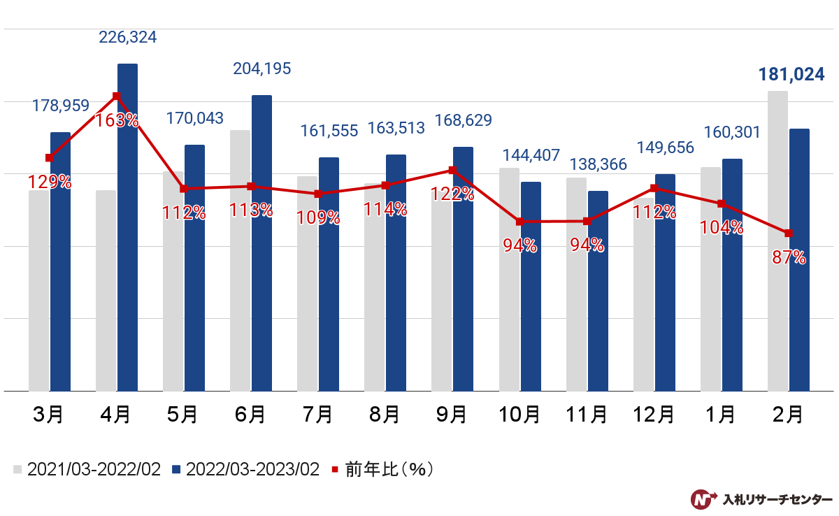 【官公庁入札】2023年2月度の公示案件数グラフ