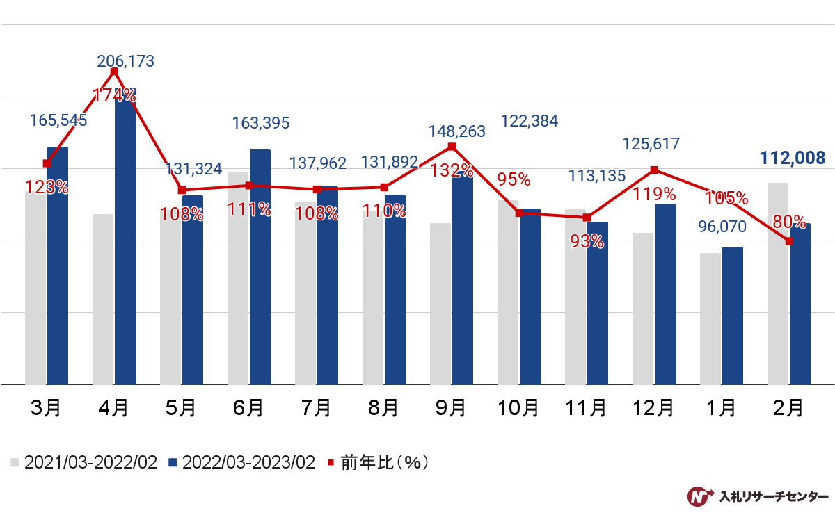 【官公庁入札】2023年2月度の落札案件数グラフ