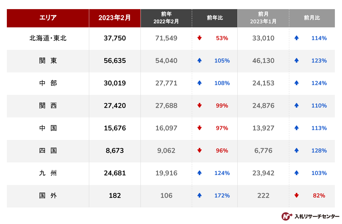 【官公庁入札】2023年2月度のエリア別の案件数グラフ