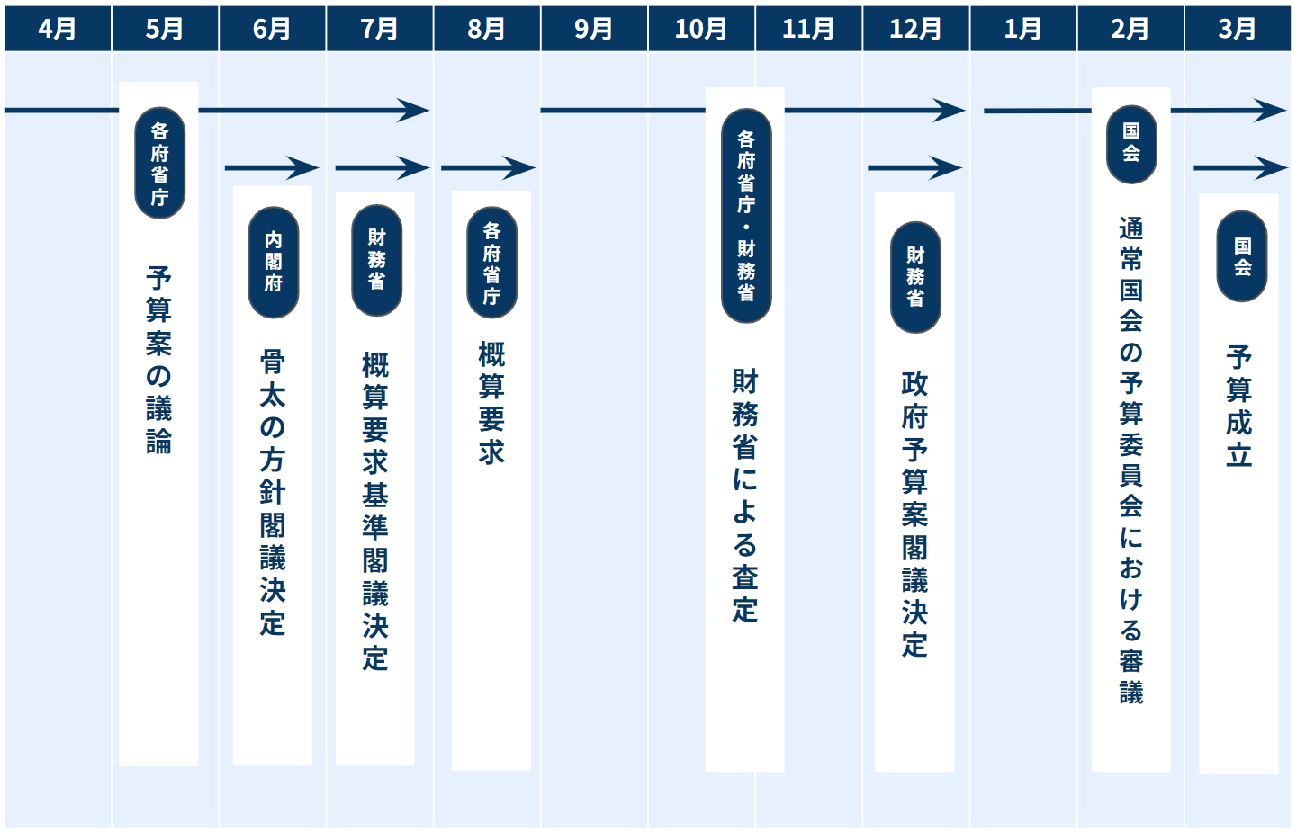 政府の予算ってどうやって決まる？国家予算スケジュールから逆算して積極型の案件提案へ | 入札徹底ガイド